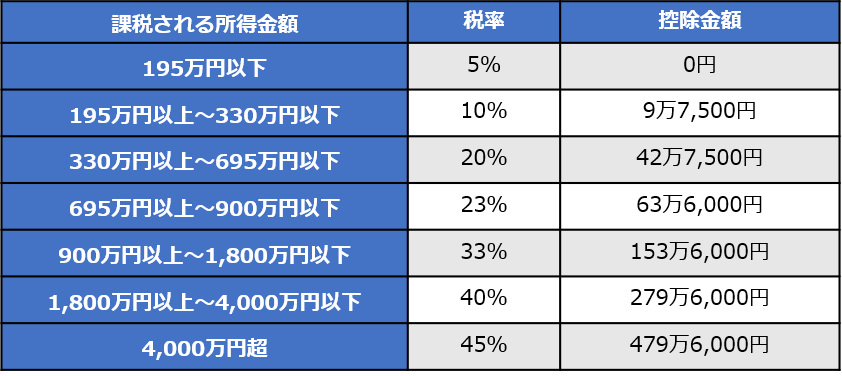 計算 所得 方法 金額 所得税とは？基本と計算方法は5ステップで簡単！ [税金]