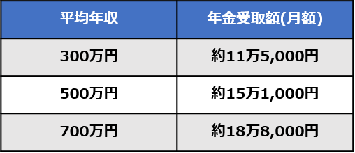 年金はいくらもらえるの 平均受給額と老後の生活費について解説 株式会社日本アセットナビゲーション 東京23区 横浜 川崎エリアに特化した投資用中古区分マンションのご紹介