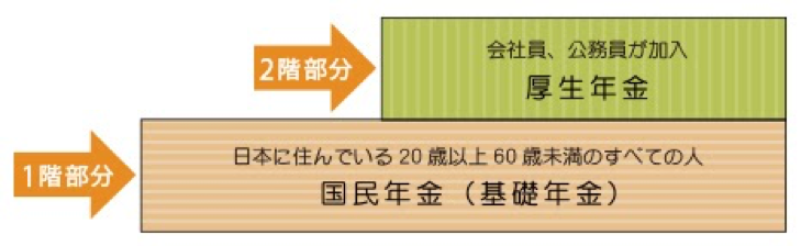 年金はいくらもらえるの 平均受給額と老後の生活費について解説 株式会社日本アセットナビゲーション 東京23区 横浜 川崎エリアに特化した投資用中古区分マンションのご紹介