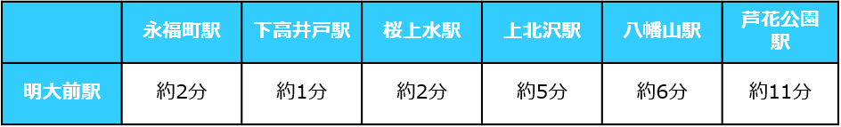 エリアレポートvol 6 学生だけじゃない 子育てファミリー層にもおすすめ 永福町 明大前 芦花公園 エリア周辺レポート 株式会社日本アセットナビゲーション 東京23区 横浜 川崎エリアに特化した投資用中古区分マンションのご紹介