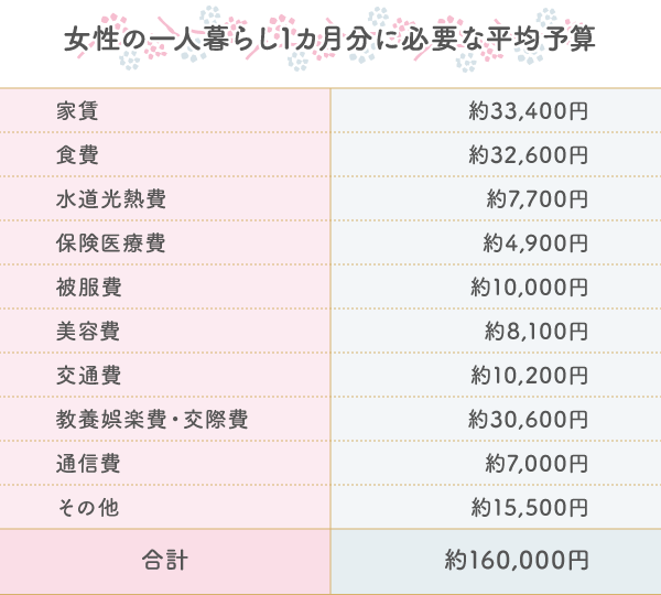 女性の一人暮らしにかかる費用とは？ 1カ月の平均は約16万円!?／マイナビウーマン 株式会社日本アセット