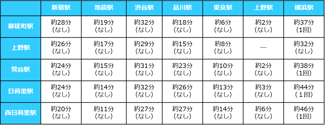 エリアレポートvol 17 歴史文化と芸術が織りなすレトロな街並み 御徒町 上野 鶯谷 日暮里 西日暮里駅 エリア周辺レポート 株式会社日本アセットナビゲーション 東京23区 横浜 川崎エリアに特化した投資用中古区分マンションのご紹介