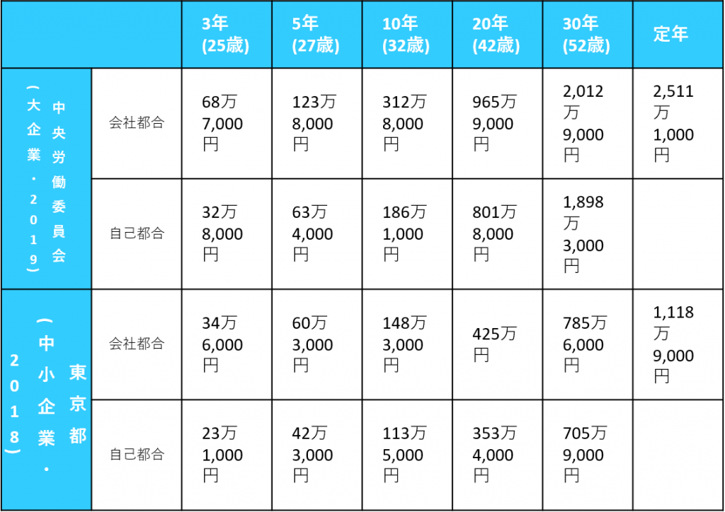 退職金の計算方法をくわしく解説! 業種や勤続年数別の相場も紹介/マイナビニュース 株式会社日本アセットナビゲーション 東京23区、横浜、川崎エリアに特化した投資用中古区分マンションのご紹介。 退職金の計算方法をくわしく解説! 業種や勤続年数別の相場も紹介/マイナビニュース 株式会社日本アセットナビゲーション 東京23区、横浜、川崎エリアに特化した投資用中古区分マンションのご紹介。