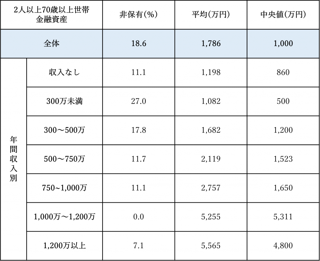 貯蓄ゼロがこんなにもいる!? 高齢者の貯蓄平均額／マイナビニュース 株式会社日本アセットナビゲーション 東京23区、横浜、川崎エリアに特化した投資用中古区分マンションのご紹介。
